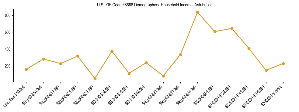 Horizontal bar chart showing household income distribution in US ZIP Code 38668.