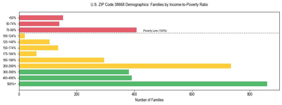 Horizontal bar chart showing family distribution by income-to-poverty ratio in US ZIP Code 38668, based on 2023 ACS data.