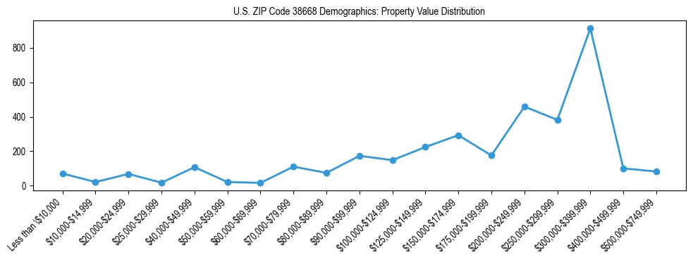 Line chart showing the distribution of property values for owner-occupied housing units in US ZIP Code 38668.