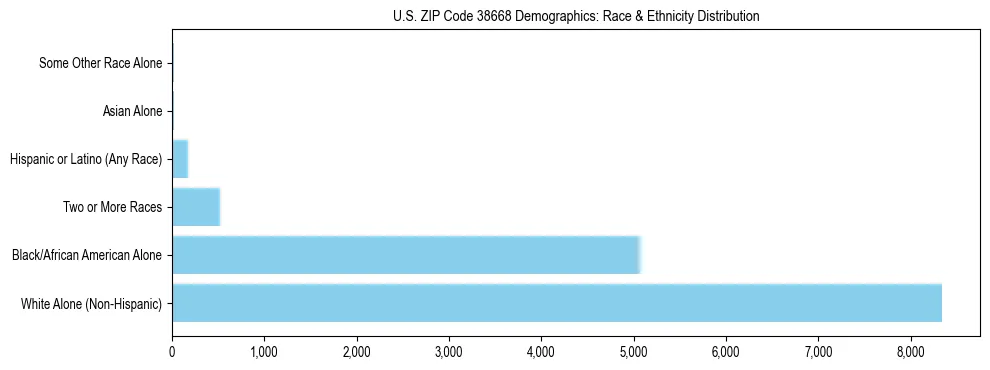 Race and Ethnicity Distribution Chart for US ZIP Code 38668