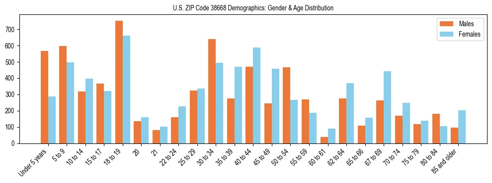 Bar chart showing the population distribution of US ZIP Code 38668 by age group and gender, based on 2023 ACS data.