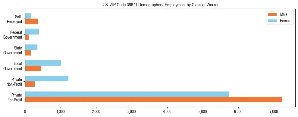 Horizontal bar chart showing employment distribution by class of worker and gender in US ZIP Code 38671, based on 2023 ACS data.