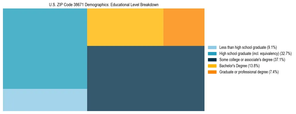 Treemap chart illustrating the educational attainment breakdown for population 25 years and over in US ZIP Code 38671.