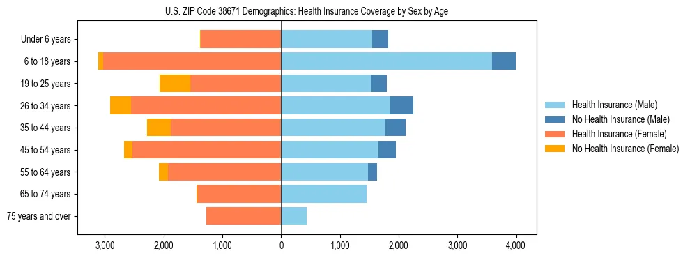 Pyramid chart showing health insurance coverage by age and sex in US ZIP Code 38671.