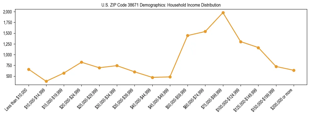 Horizontal bar chart showing household income distribution in US ZIP Code 38671.