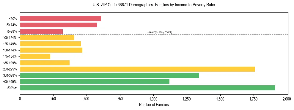 Horizontal bar chart showing family distribution by income-to-poverty ratio in US ZIP Code 38671, based on 2023 ACS data.