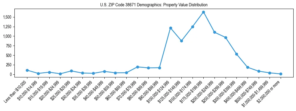Line chart showing the distribution of property values for owner-occupied housing units in US ZIP Code 38671.
