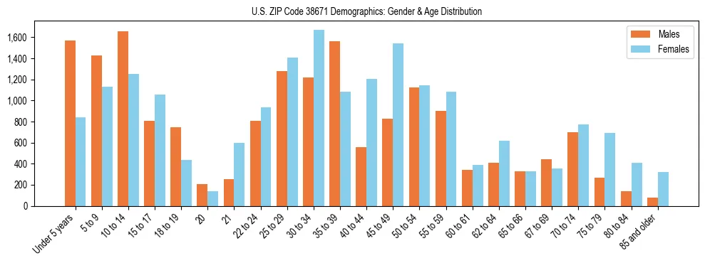 Bar chart showing the population distribution of US ZIP Code 38671 by age group and gender, based on 2023 ACS data.