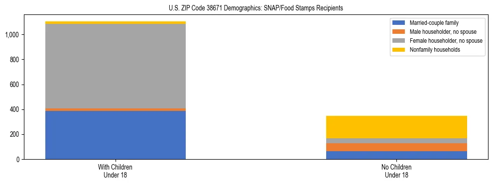 Stacked bar chart showing SNAP/Food Stamps recipient household composition by presence of children under 18 in US ZIP Code 38671, based on 2023 ACS data.