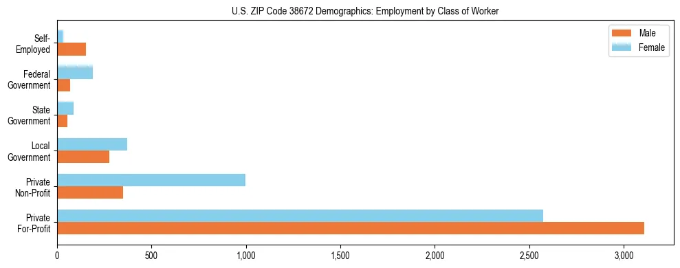 Horizontal bar chart showing employment distribution by class of worker and gender in US ZIP Code 38672, based on 2023 ACS data.