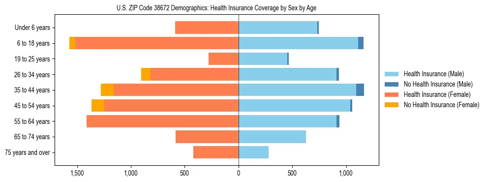 Pyramid chart showing health insurance coverage by age and sex in US ZIP Code 38672.
