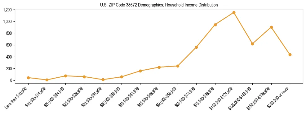 Horizontal bar chart showing household income distribution in US ZIP Code 38672.