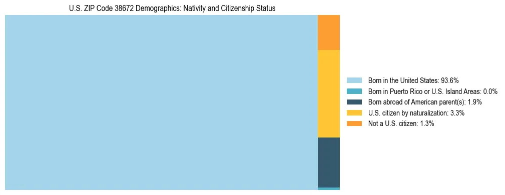 Treemap showing the population distribution by nativity and citizenship status in US ZIP Code 38672 based on U.S. Census data.