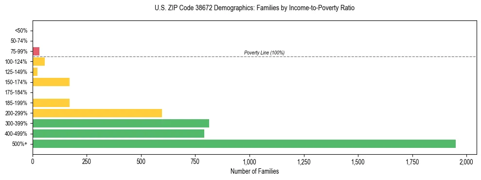Horizontal bar chart showing family distribution by income-to-poverty ratio in US ZIP Code 38672, based on 2023 ACS data.