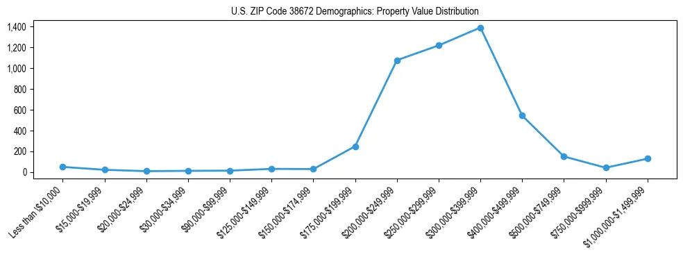 Line chart showing the distribution of property values for owner-occupied housing units in US ZIP Code 38672.
