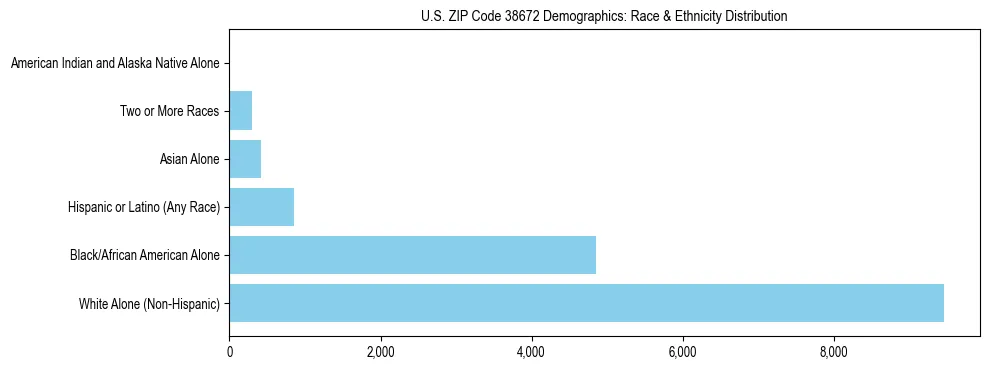 Race and Ethnicity Distribution Chart for US ZIP Code 38672