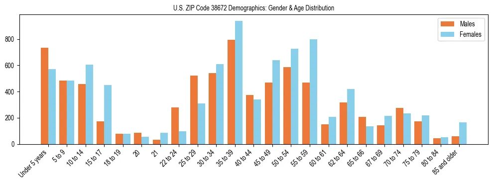 Bar chart showing the population distribution of US ZIP Code 38672 by age group and gender, based on 2023 ACS data.