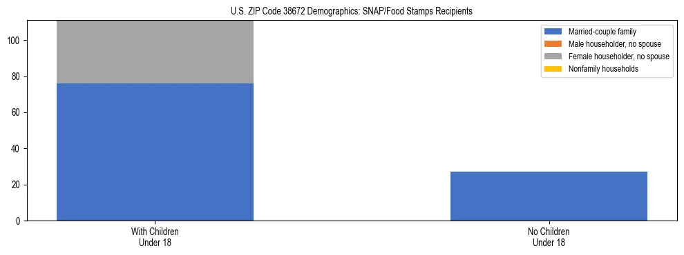 Stacked bar chart showing SNAP/Food Stamps recipient household composition by presence of children under 18 in US ZIP Code 38672, based on 2023 ACS data.