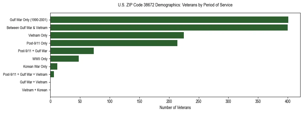 Horizontal bar chart showing veteran distribution by period of military service in US ZIP Code 38672, based on 2023 ACS data.