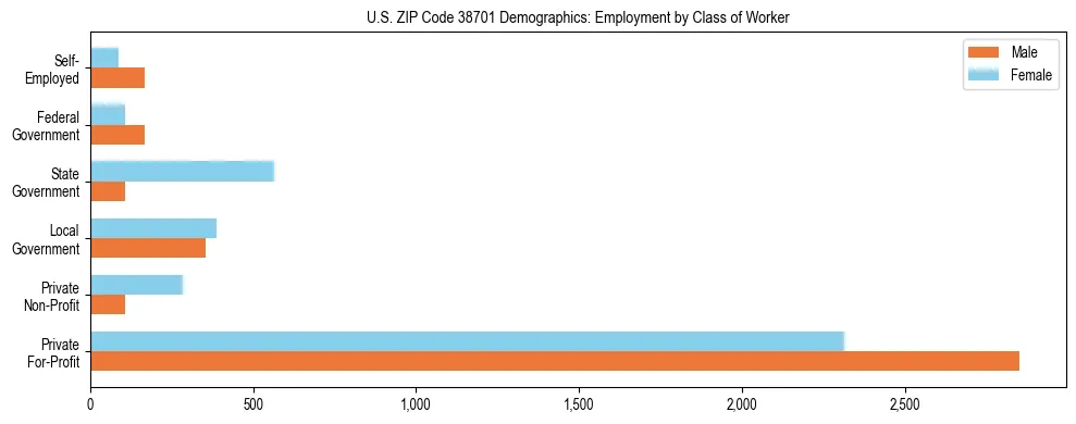 Horizontal bar chart showing employment distribution by class of worker and gender in US ZIP Code 38701, based on 2023 ACS data.