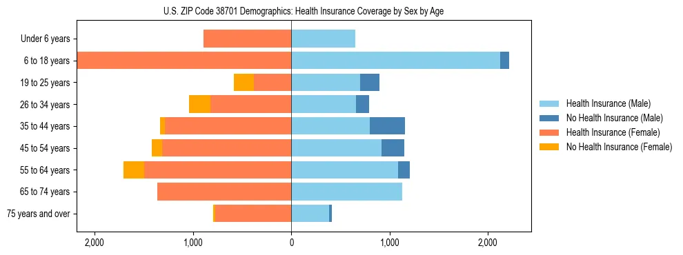 Pyramid chart showing health insurance coverage by age and sex in US ZIP Code 38701.