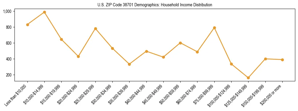 Horizontal bar chart showing household income distribution in US ZIP Code 38701.