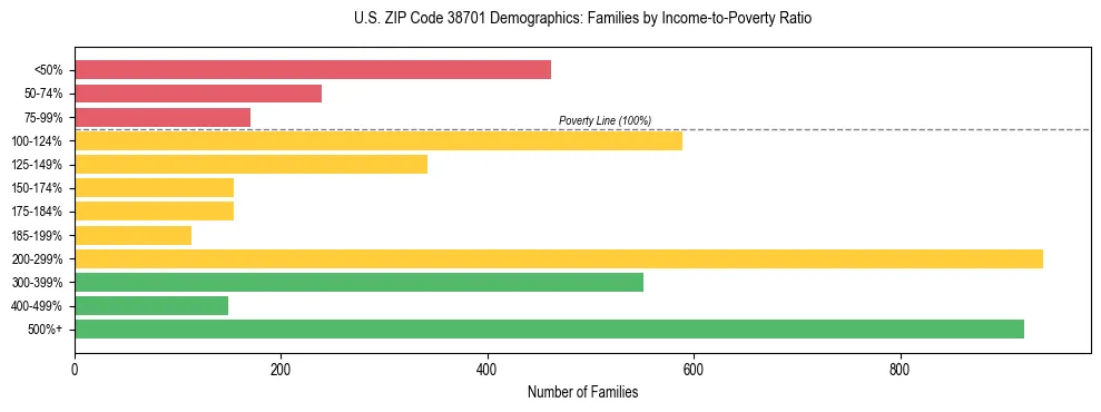 Horizontal bar chart showing family distribution by income-to-poverty ratio in US ZIP Code 38701, based on 2023 ACS data.