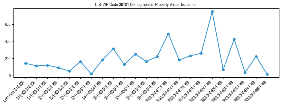 Line chart showing the distribution of property values for owner-occupied housing units in US ZIP Code 38701.