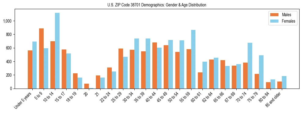Bar chart showing the population distribution of US ZIP Code 38701 by age group and gender, based on 2023 ACS data.