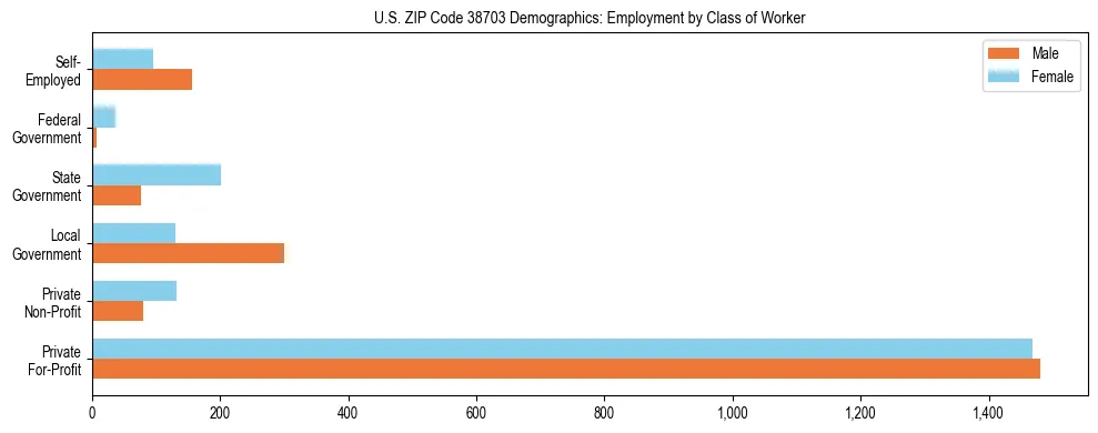 Horizontal bar chart showing employment distribution by class of worker and gender in US ZIP Code 38703, based on 2023 ACS data.