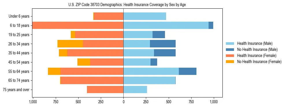 Pyramid chart showing health insurance coverage by age and sex in US ZIP Code 38703.