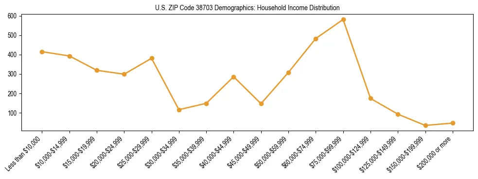Horizontal bar chart showing household income distribution in US ZIP Code 38703.