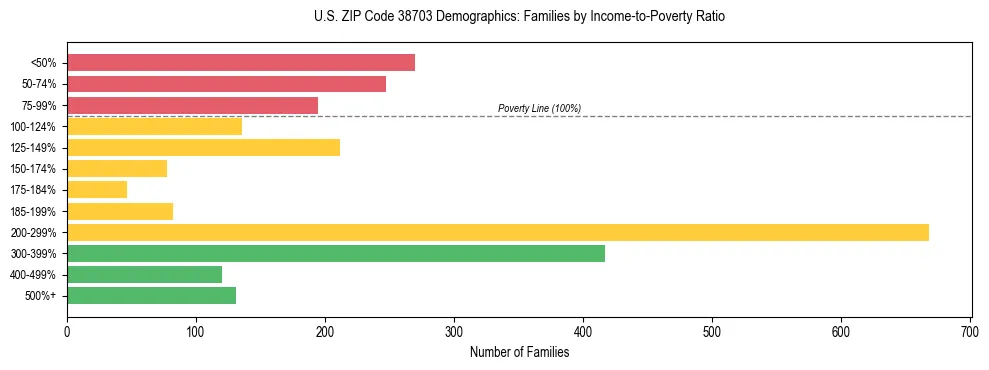 Horizontal bar chart showing family distribution by income-to-poverty ratio in US ZIP Code 38703, based on 2023 ACS data.