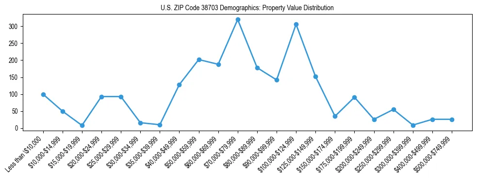 Line chart showing the distribution of property values for owner-occupied housing units in US ZIP Code 38703.