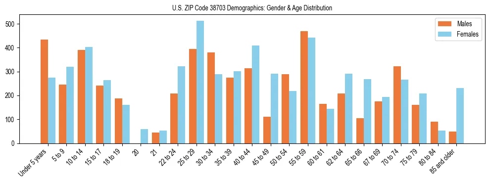 Bar chart showing the population distribution of US ZIP Code 38703 by age group and gender, based on 2023 ACS data.