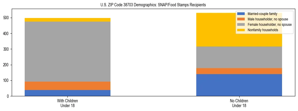 Stacked bar chart showing SNAP/Food Stamps recipient household composition by presence of children under 18 in US ZIP Code 38703, based on 2023 ACS data.