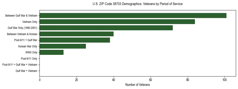Horizontal bar chart showing veteran distribution by period of military service in US ZIP Code 38703, based on 2023 ACS data.