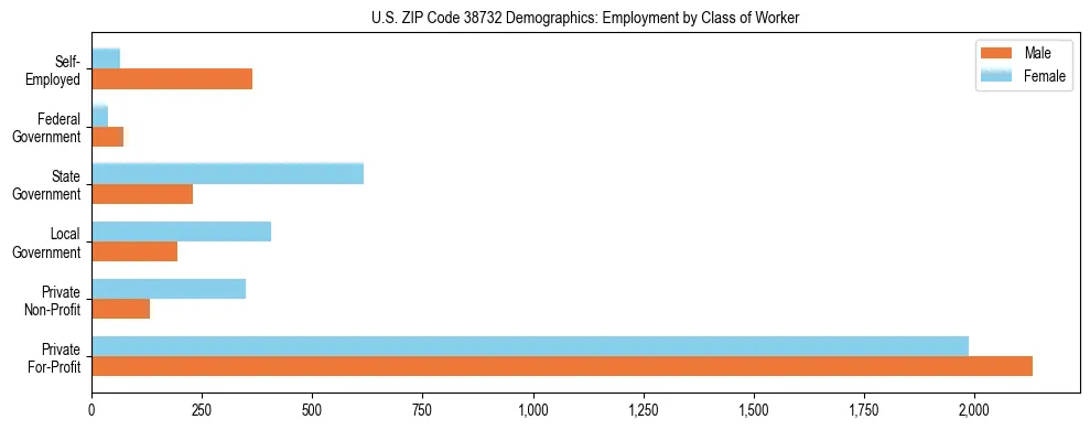 Horizontal bar chart showing employment distribution by class of worker and gender in US ZIP Code 38732, based on 2023 ACS data.