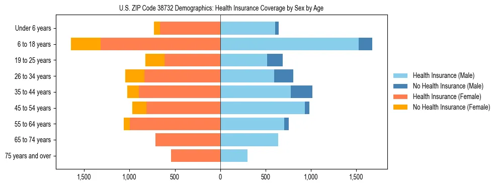 Pyramid chart showing health insurance coverage by age and sex in US ZIP Code 38732.