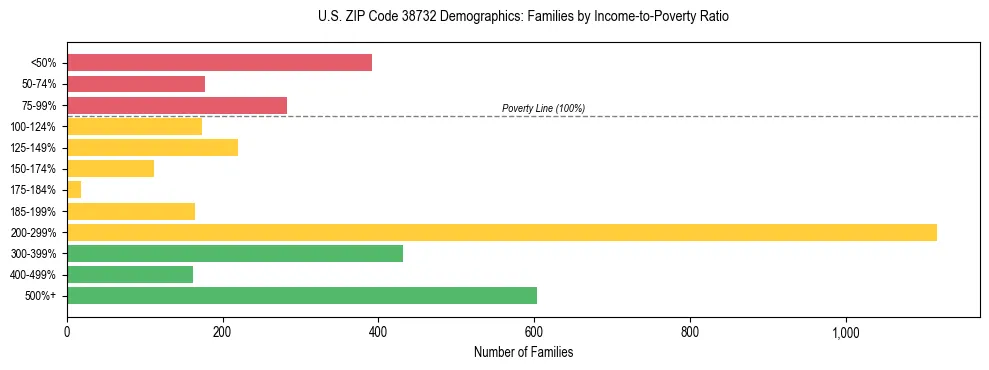 Horizontal bar chart showing family distribution by income-to-poverty ratio in US ZIP Code 38732, based on 2023 ACS data.