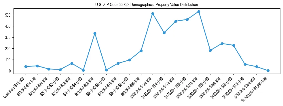 Line chart showing the distribution of property values for owner-occupied housing units in US ZIP Code 38732.