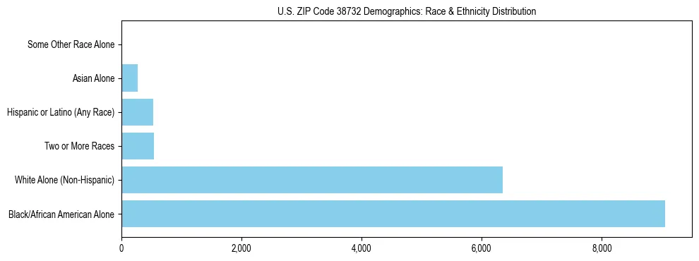 Race and Ethnicity Distribution Chart for US ZIP Code 38732
