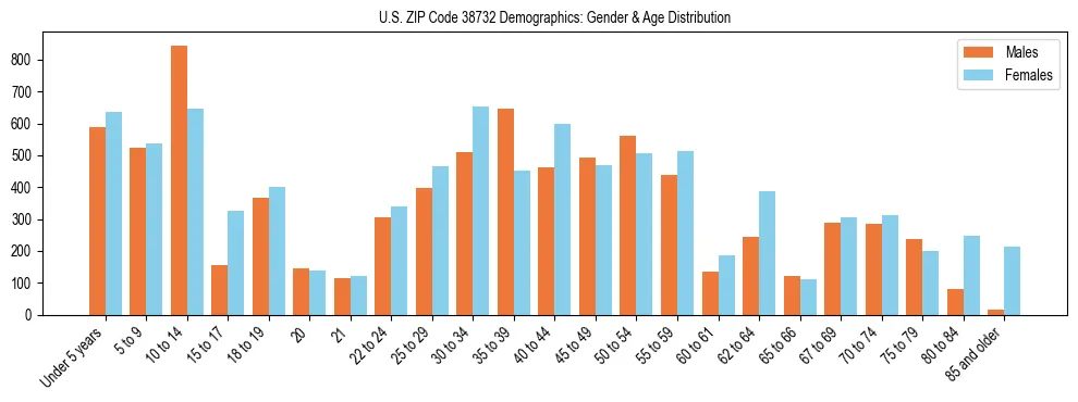 Bar chart showing the population distribution of US ZIP Code 38732 by age group and gender, based on 2023 ACS data.