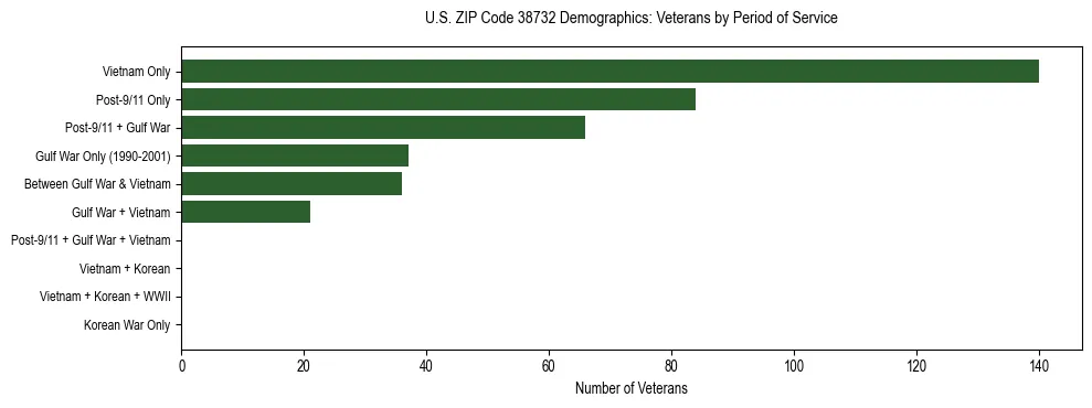 Horizontal bar chart showing veteran distribution by period of military service in US ZIP Code 38732, based on 2023 ACS data.
