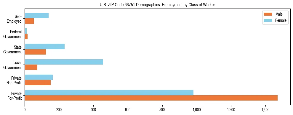 Horizontal bar chart showing employment distribution by class of worker and gender in US ZIP Code 38751, based on 2023 ACS data.