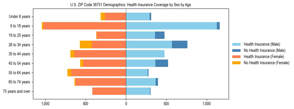 Pyramid chart showing health insurance coverage by age and sex in US ZIP Code 38751.