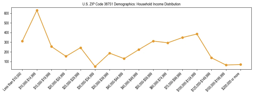 Horizontal bar chart showing household income distribution in US ZIP Code 38751.