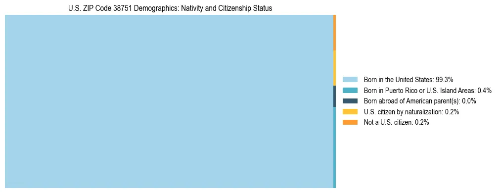 Treemap showing the population distribution by nativity and citizenship status in US ZIP Code 38751 based on U.S. Census data.