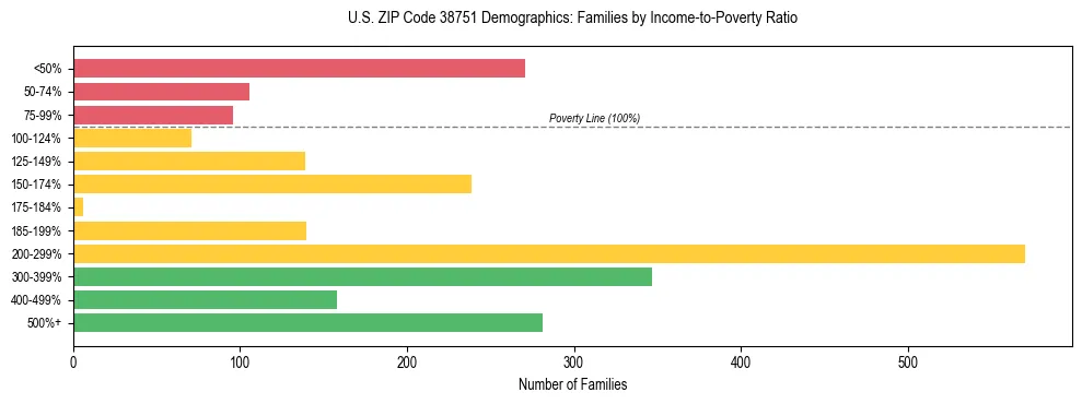 Horizontal bar chart showing family distribution by income-to-poverty ratio in US ZIP Code 38751, based on 2023 ACS data.