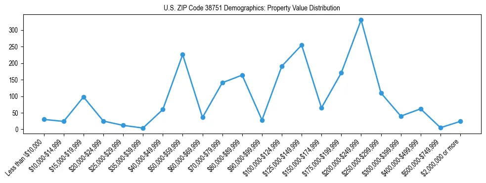 Line chart showing the distribution of property values for owner-occupied housing units in US ZIP Code 38751.